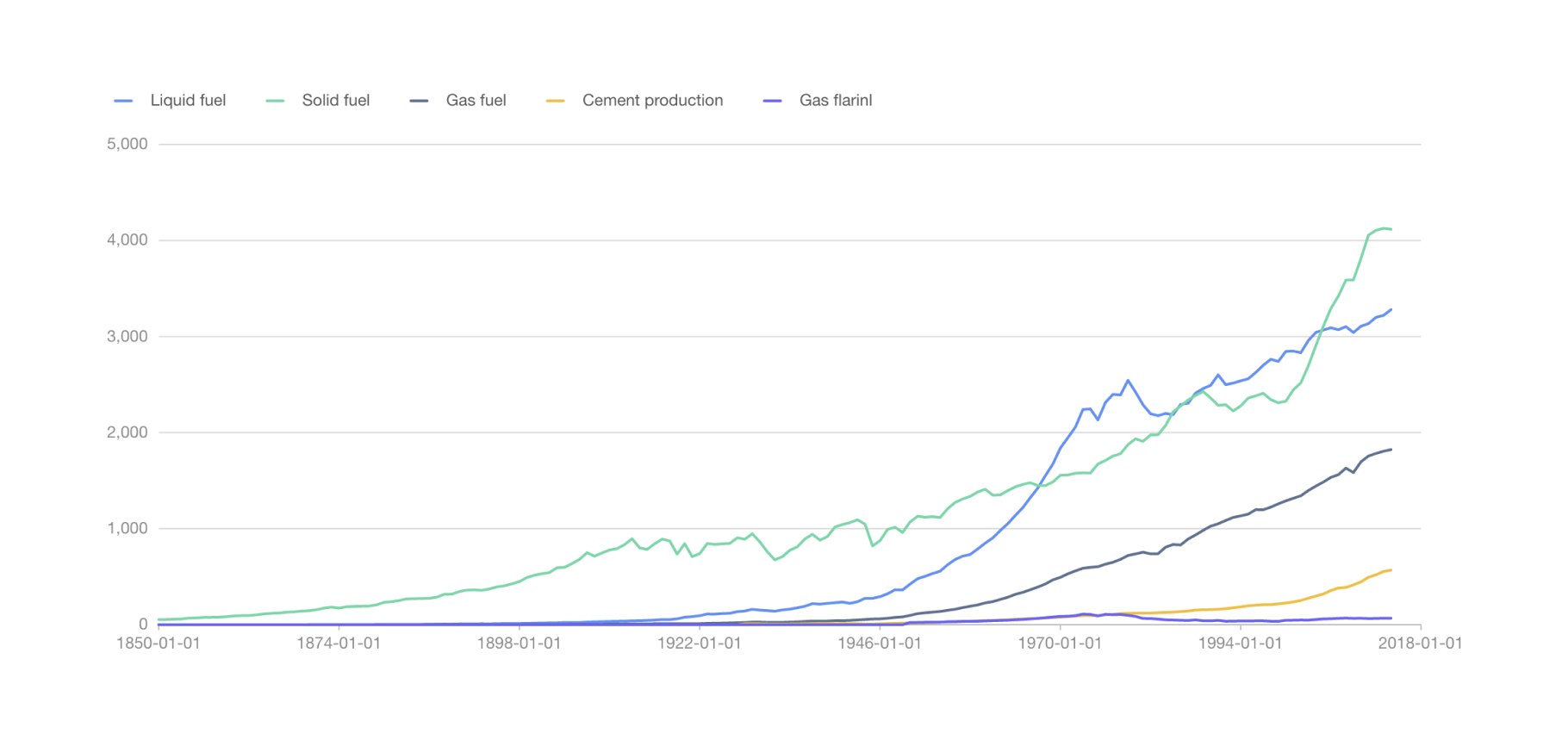 Ant Design Charts — a charting library