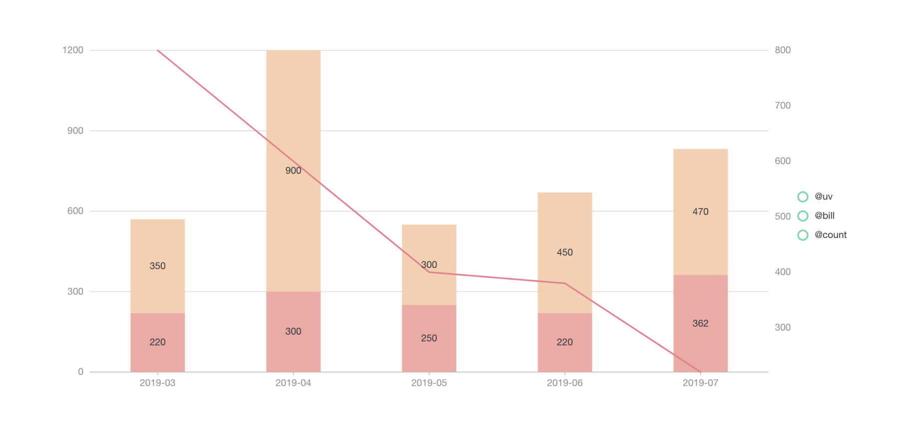 Ant Design Charts — a charting library